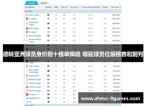德转亚洲球员身价前十榜单揭晓 哪些球员位居榜首和前列